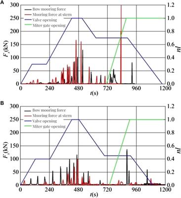 Structural load monitoring of floating mooring column and its application on optimal regulation for water conveyance system operation of sea shiplock